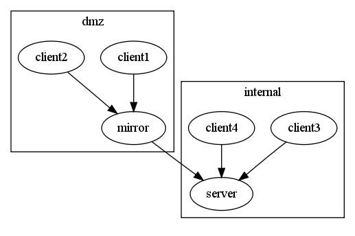 CFEngine mirros