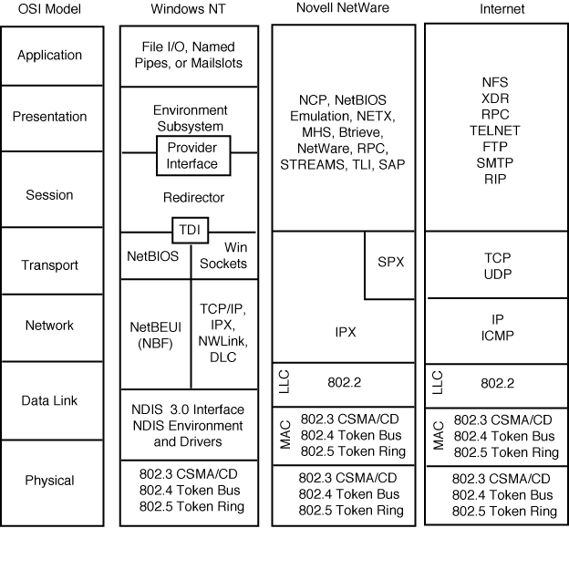 OSI model diagram
