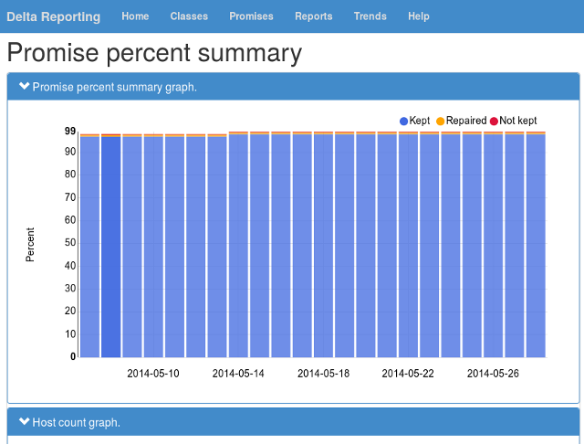 Promise percent summary graph